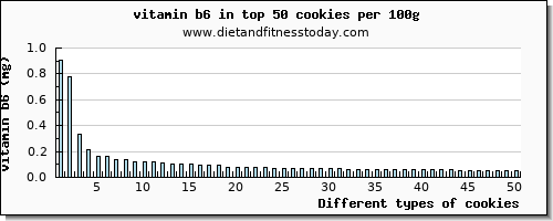 cookies vitamin b6 per 100g